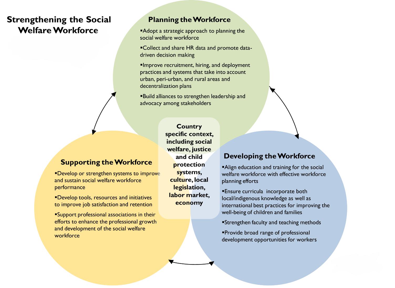 Supports framework. Professional Development and Learning?.